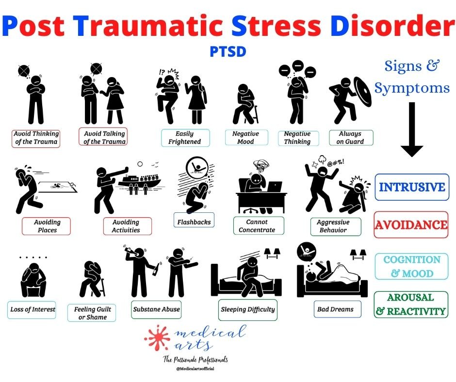 PTSD - Post-Traumatic Stress Disorder - Definition, Symptoms, epidemiology, causes, treatment. DSM-5 - Medical Arts Shop