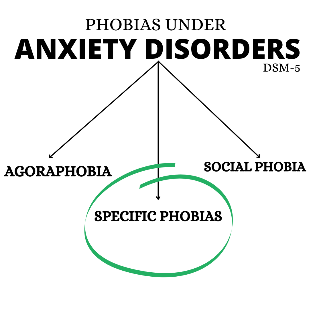 Specific phobia definitions, types, causes, diagnosis, treatments, self help, DSM-5. - Medical Arts Shop