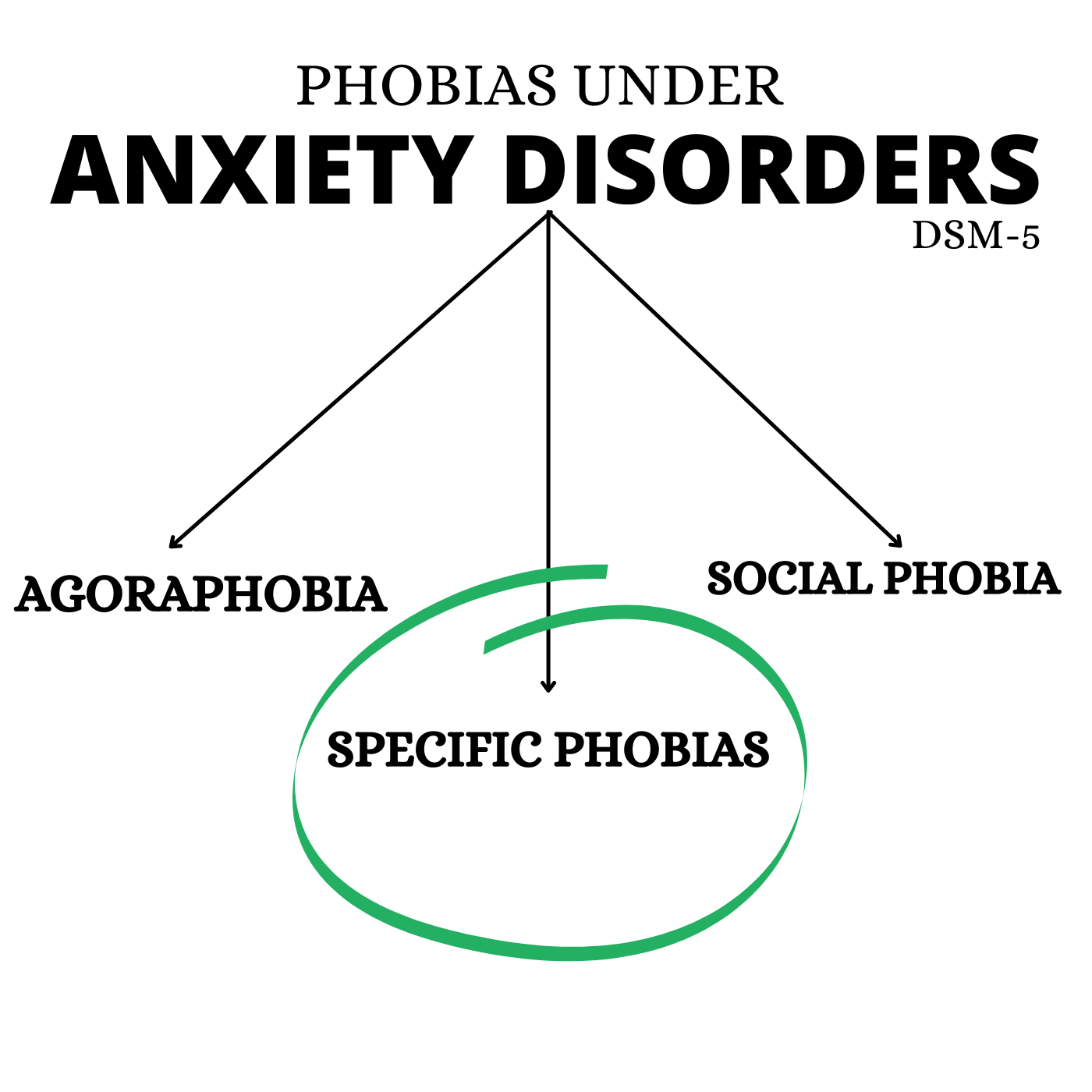Specific phobia definitions, types, causes, diagnosis, treatments, self help, DSM-5.