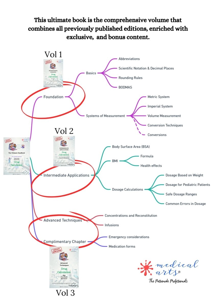 Drug Calculation The Ultimate Handbook - Study Guide for the Visual Learners. Instant Download. v2025. book/ebook Medical Arts Shop